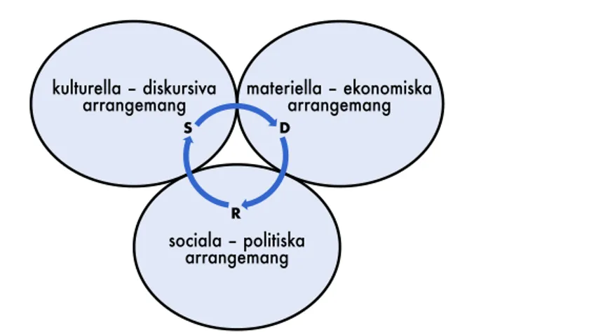 Figur 1. Figuren åskådliggör de arrangemang som, enligt Kemmis och Grootenboer  (2008), en praktik utgörs av