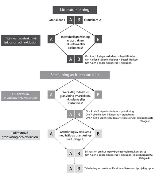 Figur 2.1 Flödesschema för litteratursökning och granskningsprocess.