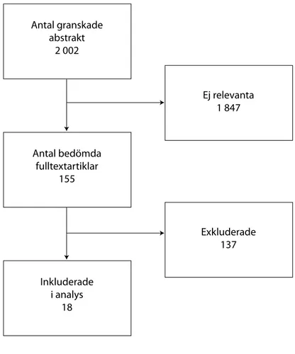 Figur 3.1.1 Flödesschema över litteratursökning.