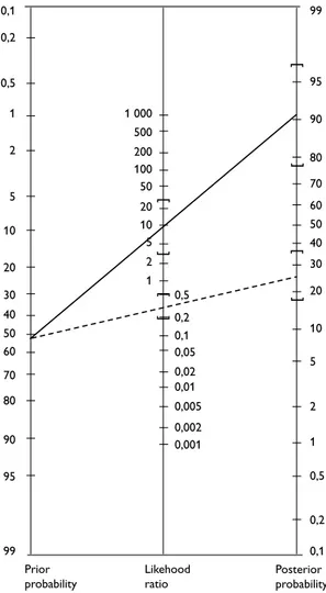 Figur 3.1.3 Med hjälp av ett så kallat nomogram kan den teoretiska sannolik-  heten för sjukdom efter test (posterior probability) beräknas med hjälp av LR  (likelihood ratio) under förutsättning att sjukdomsprevalensen är känd