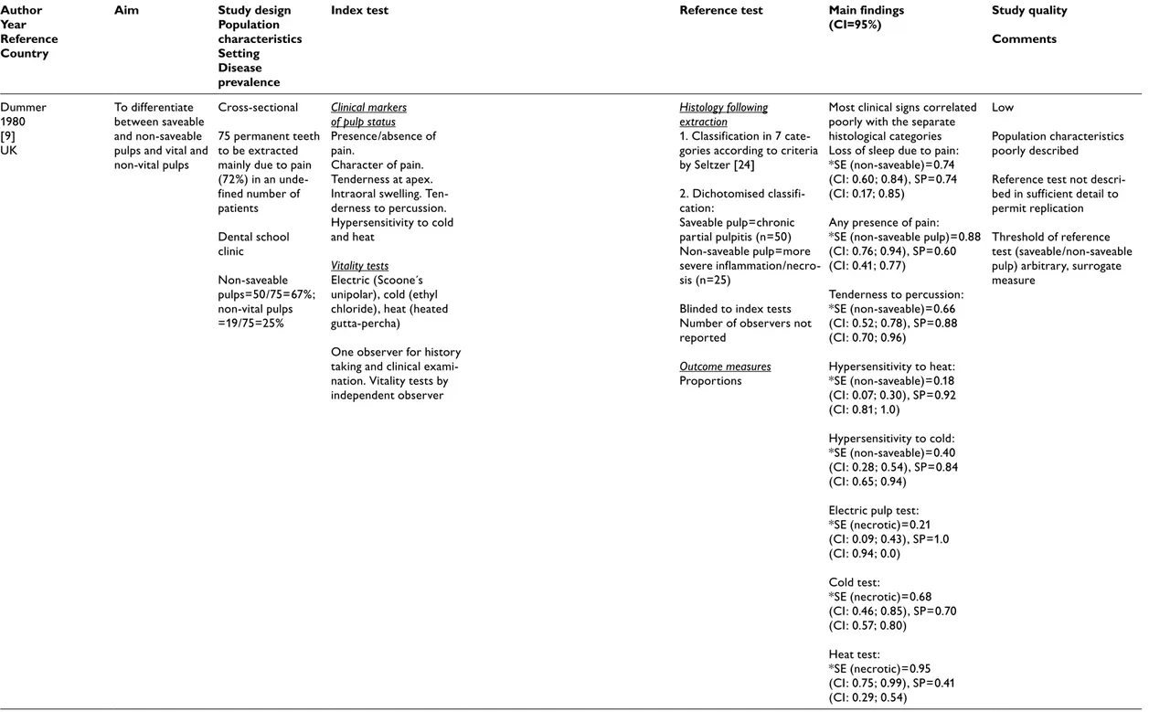 Table 3.1.1 Pulp diagnosis. 