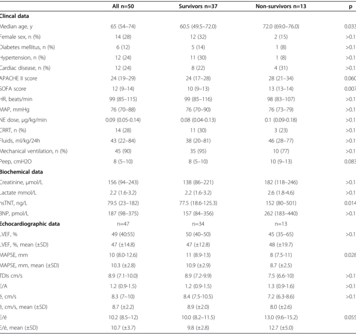Table 1 Baseline and echocardiographic characteristics of studied patients at day 1