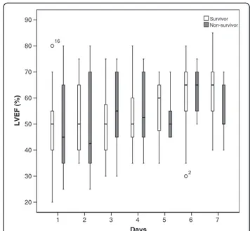 Figure 2 Boxplots of daily measurements show that MAPSE is significantly lower in non-survivors (grey) of 28-day mortality compared to survivors (white) in most days (day 1 p=0.028, day 2 p=0.003, day 3 p=0.060, day 4 p= 0.036, day 5 p=0.026, day 6 p=0.017