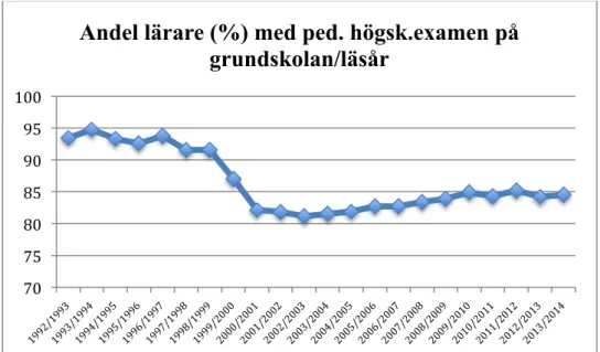 Figur 2. Andel lärare med pedagogisk högskoleexamen i grundskolan mellan 1992 och  2014 (Skolverket, 1992-2014)