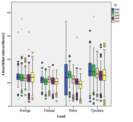 Figur 4. Lärartäthet redovisad som elever per lärare i Sverige, Finland, Polen och  Tjeckien mellan år 2000 och 2012