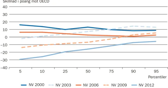 Figur 1a. Naturvetenskap (NV), resultat i förhållande till OECD genomsnitt vid olika  percentiler (Skolverket, 2013b)
