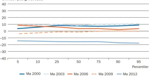 Figur 1c. Matematik, resultat i förhållande till OECD genomsnitt vid olika percentiler  (Skolverket, 2013b)