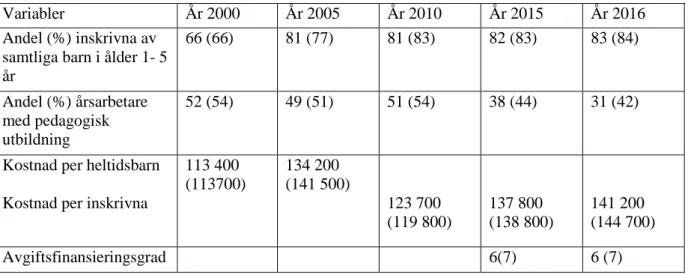 Tabell 3 Strukturella faktorer: Malmö respektive Alla kommuner (uppgift i parentes). År 2002-2016 