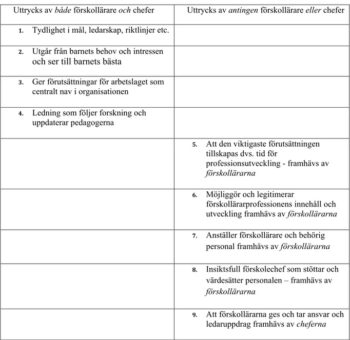 Tabell 4: Vad kan känneteckna en organisation och ett ledarskap som verkar för  undervisning? – Utmärkande spår  