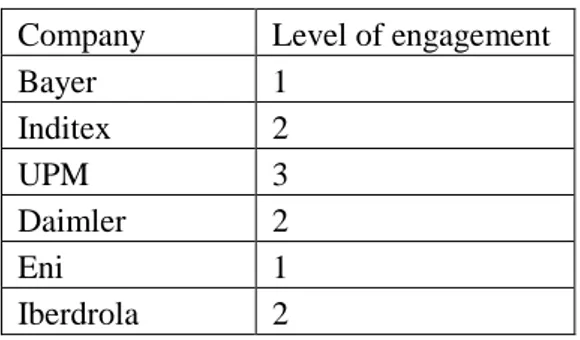 Figure 1. Level of engagement for each company  