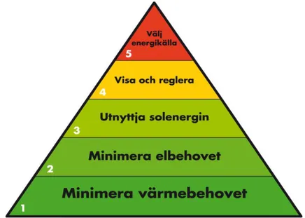 Figur 3 Kyotopyramiden - grundprinciper vid ombyggnad (Swedisol, u.d.) 