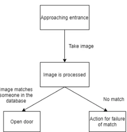 Figure 1: Simple description of YOUNiQ access