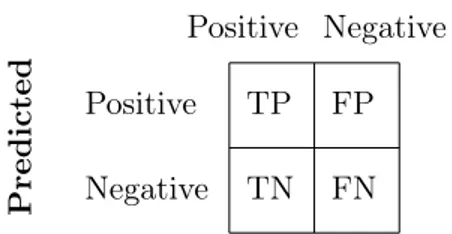 Figure 2: Confusion matrix example