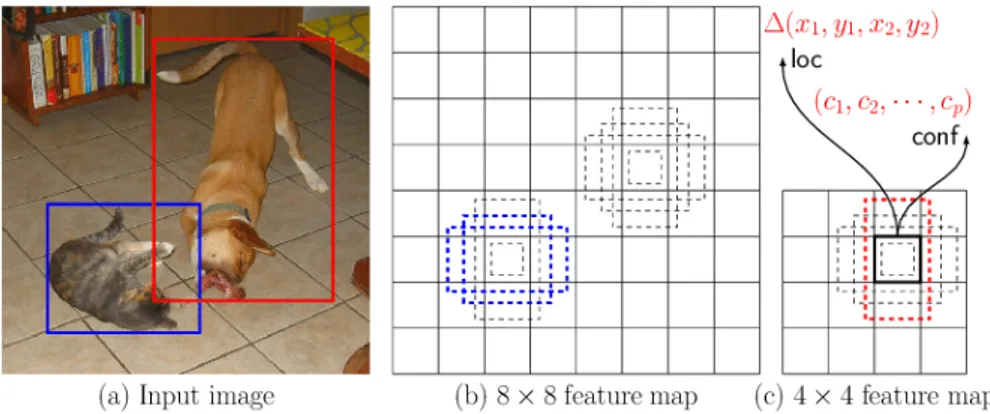 Figure 3: Predictions are done for a set of different boxes aspect ratios [18].