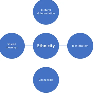 Figure 1:  Basic social anthropological model of ethnicity  deduced from the theoretical  framework