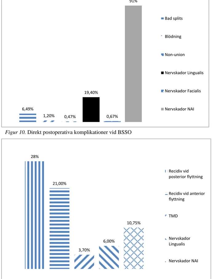 Figur 10. Direkt postoperativa komplikationer vid BSSO 