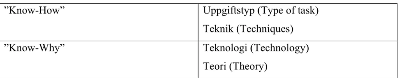 Tabell 1. Uppdelning av Praxis-know how och Logos-know why. (Lundberg, 2011, s.54) 