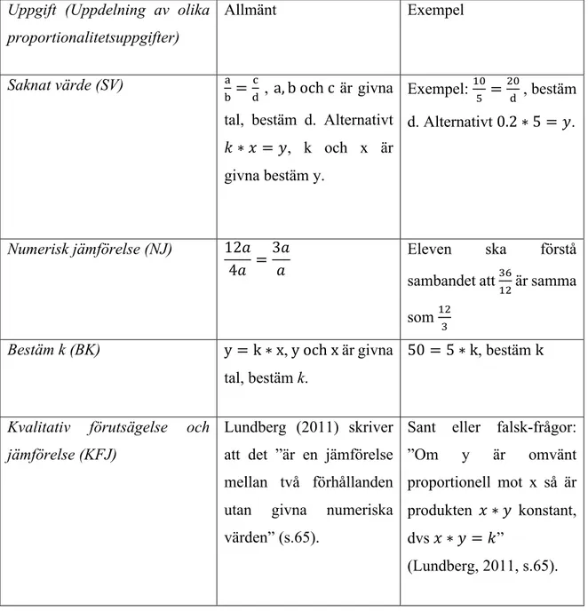 Tabell 2. Uppdelning av proportionalitetsuppgifter från kategori Uppgift.   Uppgift  (Uppdelning  av  olika 