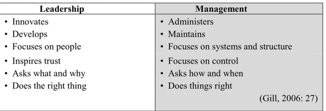 Table 1: Leadership versus management skills 
