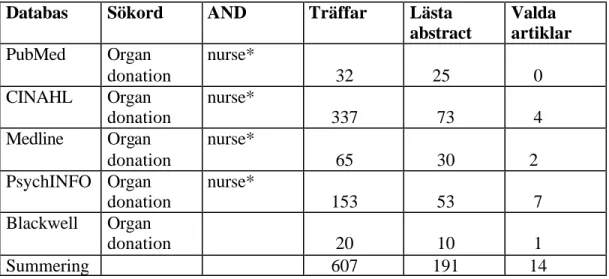 Tabell 1. Redovisning av sökning i databaser. 