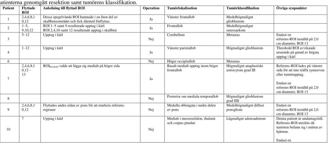 Tabell 3. Tabellen redovisar information vid eventuella metodförändringar och dess orsaker för respektive patient