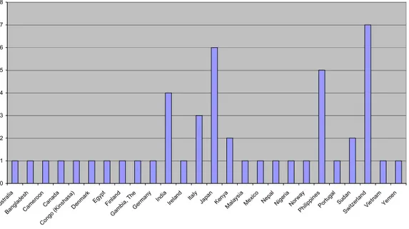 Table 1. Country of origin of UNV survey takers  
