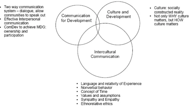 Figure 1. Interdisciplinary approach of literature review         
