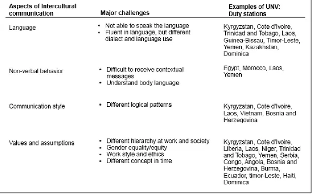 Table 4. Types of Intercultural Challengies 