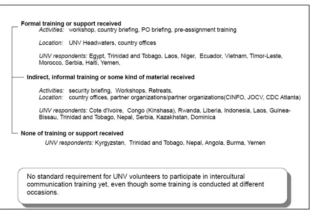 Figure 3. UNV Programme support to improve intercultural communication skill among its  volunteers