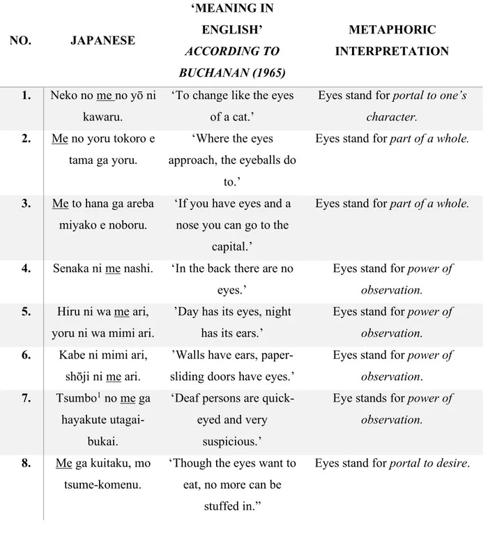 Table 1. Examples of proverbs in Japanese with the word eye(s) 