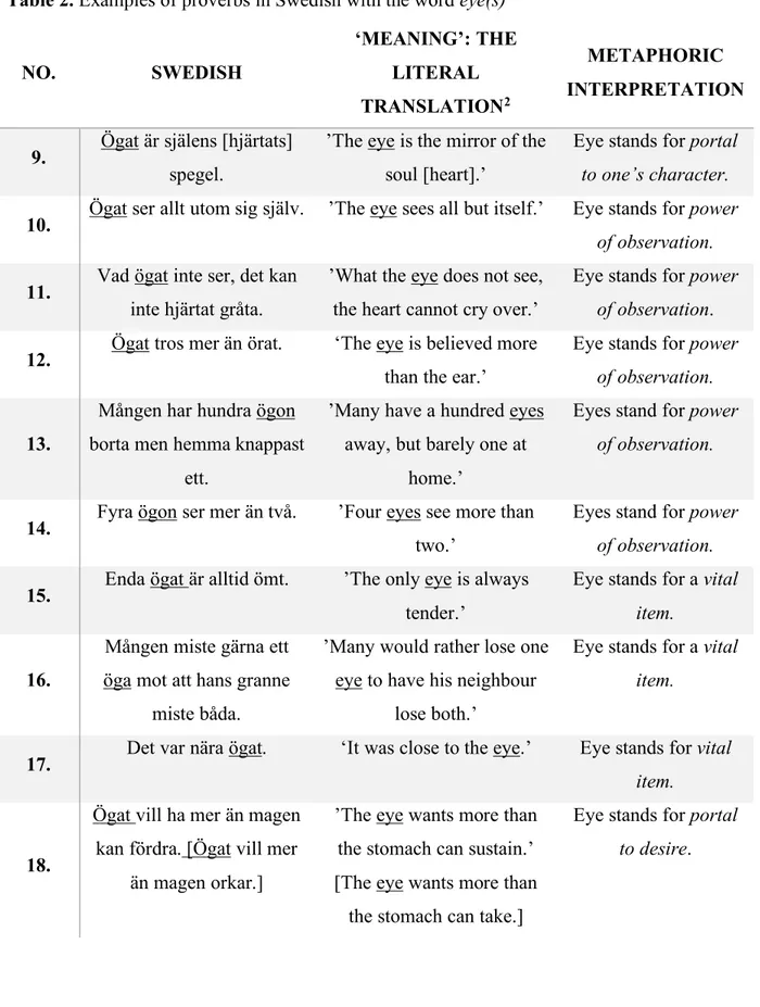 Table 2. Examples of proverbs in Swedish with the word eye(s)  NO.  SWEDISH  ‘MEANING’: THE LITERAL  TRANSLATION 2 METAPHORIC  INTERPRETATION 