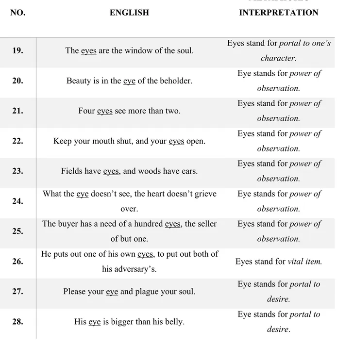 Table 3. Examples of proverbs in English with the word eye(s) 