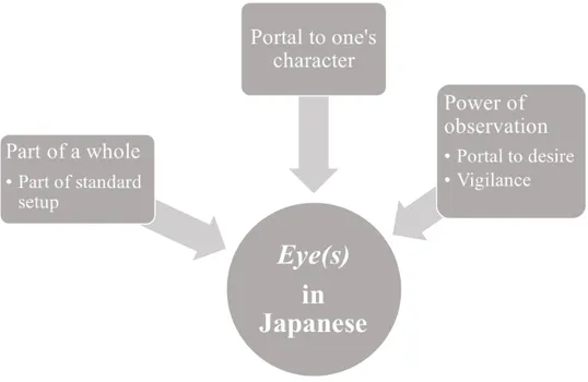 Figure 1. Metaphoric expressions of eye(s) in Japanese proverbs 