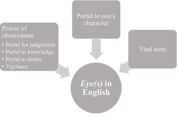 Figure 3. Metaphoric interpretations of eye(s) in English proverbs 