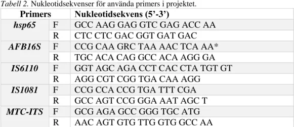 Tabell 2. Nukleotidsekvenser för använda primers i projektet. 