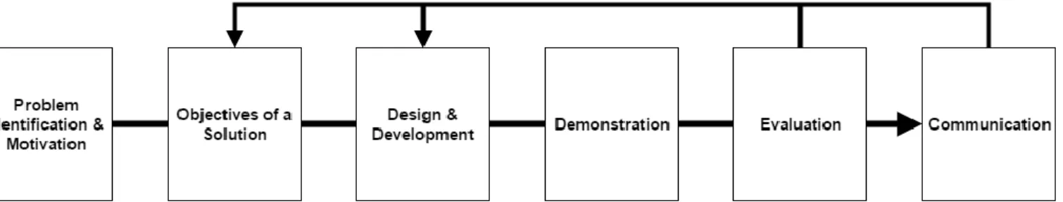 Figure 1: The Design Science Research Process developed by Peffers et at. (2006)