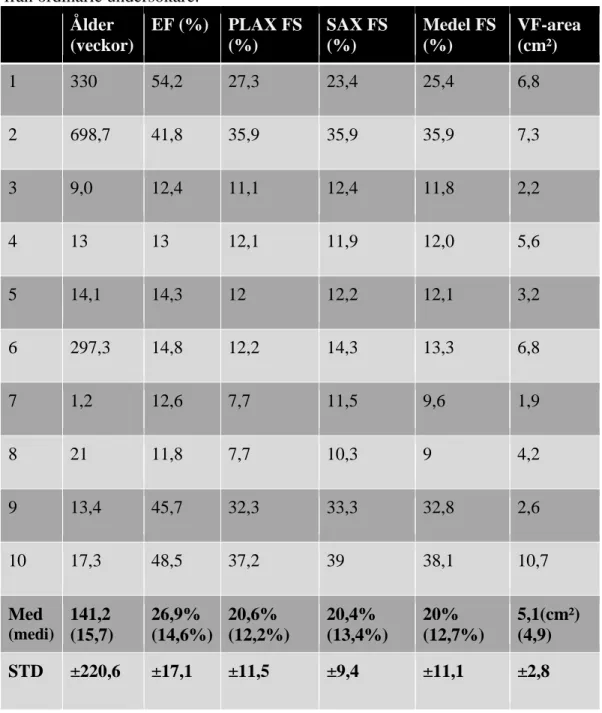Tabell 1. Resultat från preoperativa eko-undersökningar av de 10 undersökta  patienterna samt medelvärde (Med), median (medi) och standardavvikelse