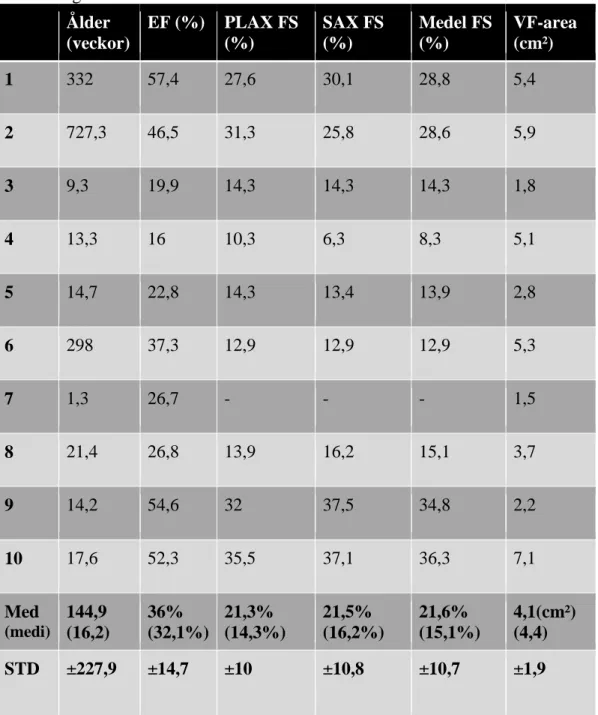 Tabell 2. Rådata postoperativt från de 10 undersökta patienterna samt medelvärde  (Med), median (medi) och standardavvikelse för samtliga parametrar