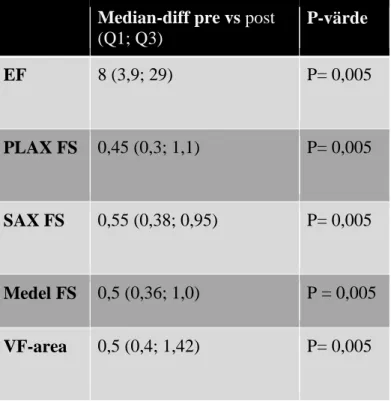 Tabell 3. Tabell över pre- och postoperativa medeldifferensen med 95 %  konfidensintervall (KI)