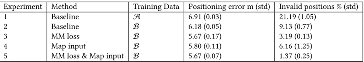 Table 2: Positioning error and invalid positions - best validation epoch.
