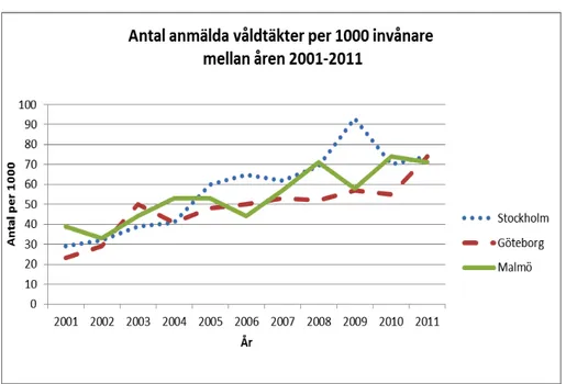 Diagram 15: Antalet anmälda våldtäkter per 1000 invånare i alla åldrarna  mellan åren 2001och 2011 i Malmö, Stockholm och Göteborg (Brå, 2012)