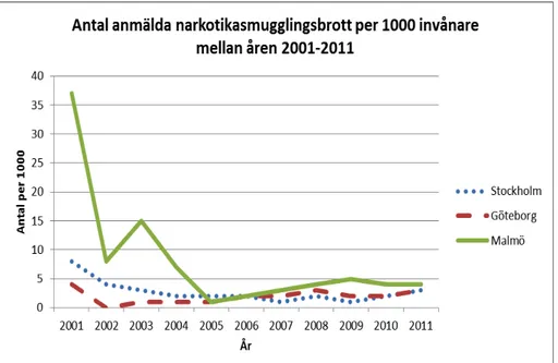 Diagram 16: Antalet anmälda narkotikasmugglingsbrott per 1000 invånare   i alla åldrar mellan åren 2001 och 2011 i Malmö, Göteborg och Stockholm  (Brå, 2012)