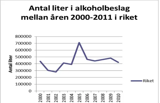 Diagram 2. Antal liter alkohol svenska tullen tagit i beslag efter EU-inträdet  (Tullverket, 2012b)