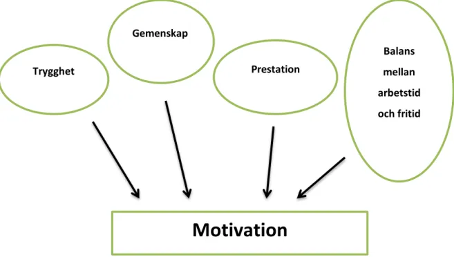Figur 1. Vår hypotes Trygghet  Gemenskap  Prestation  Balans mellan  arbetstid och fritid Motivation 