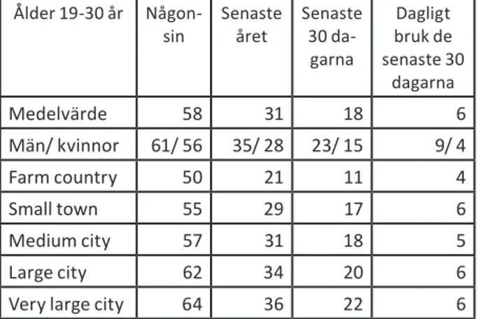 Tabell 2. Monitoring the Future data. Cannabis i 19-30 års  ålder relaterat till urban/rural miljö i procent.