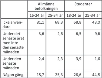 Tabell 4. Andelen individer som använt illegal narkotika i all- all-männa befolkningen och bland studenter i åldersgrupperna  16(18)-24 år och 25-34 år