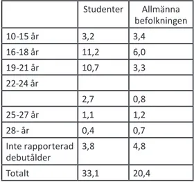 Tabell 5. Debutålder för cannabisanvändande