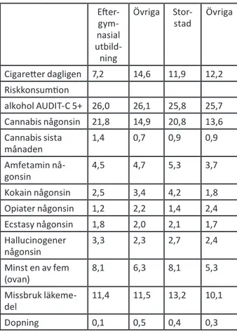Tabell 10. Cigaretter, alkohol och droger relaterat till  eftergymnasial utbildning och storstad i allmänna  befolkningen