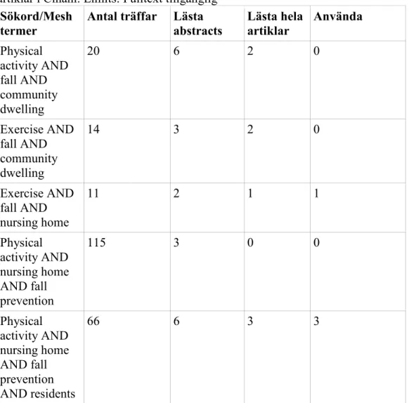 Tabell 2. Sökord, antal träffar, lästa abstracts, lästa artiklar och antal använda  artiklar i Cinahl