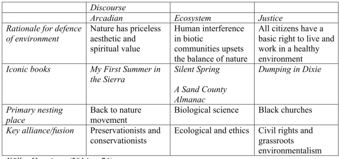 Tabell 1: Hannigans typologi över 1900-talets miljödiskurser  Discourse 